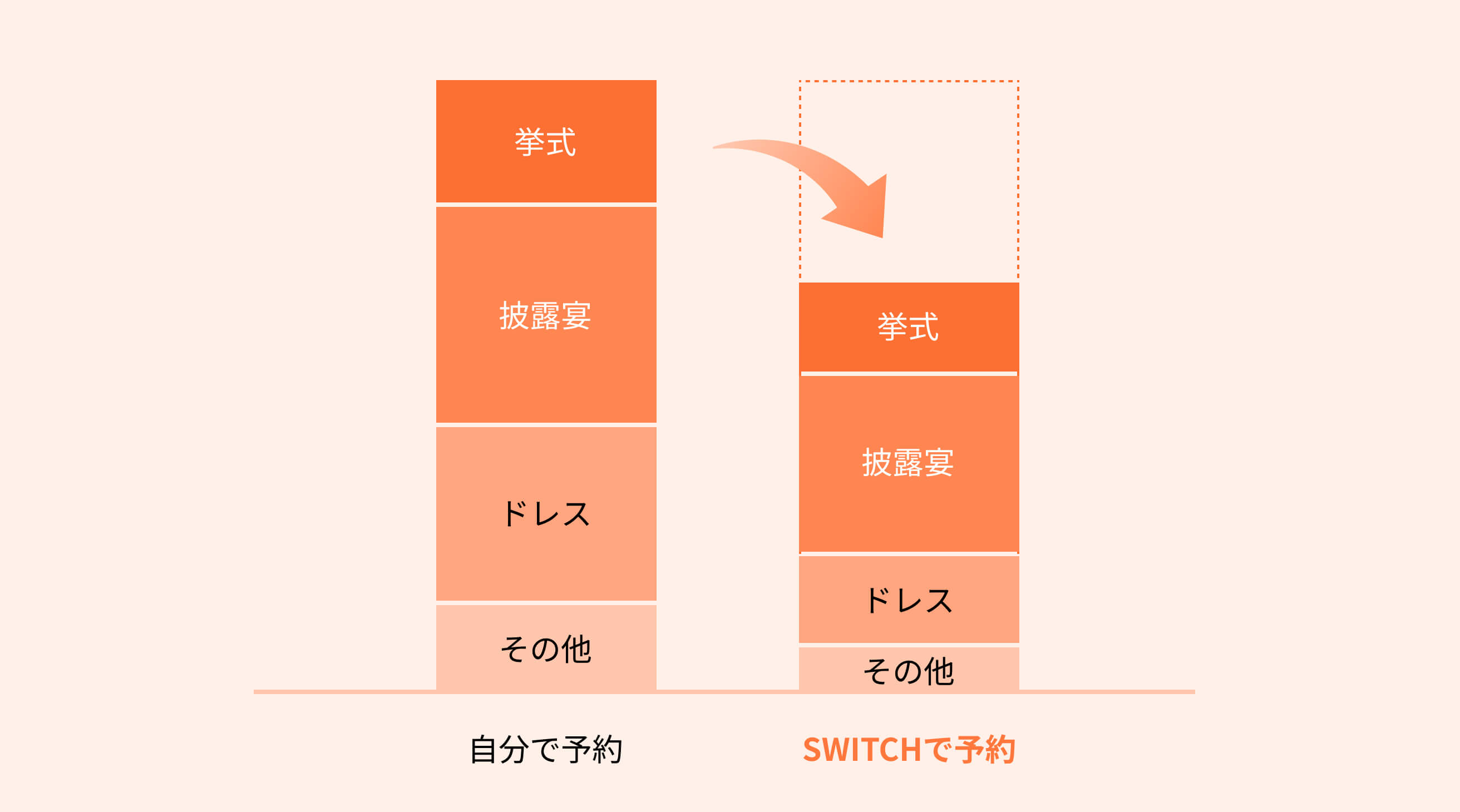 最大80万円成約特典お得に式を挙げられる
